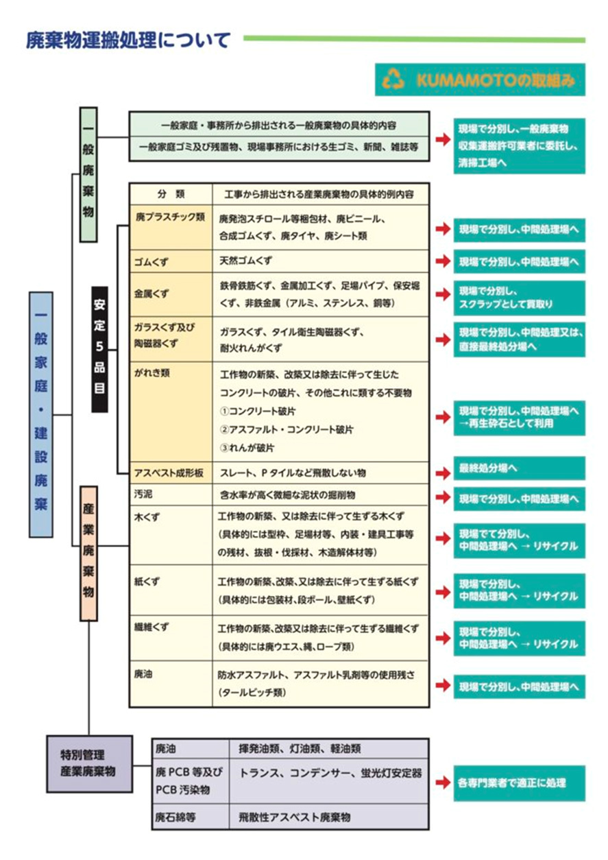 廃棄物の種類とその処理方法